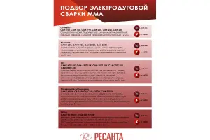Инверторный сварочный аппарат Ресанта САИ 190 6508 Инверторный сварочный аппарат Ресанта САИ 190 6508